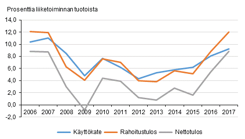 Kuvio 3. Teollisuuden kannattavuus 2006 - 2017