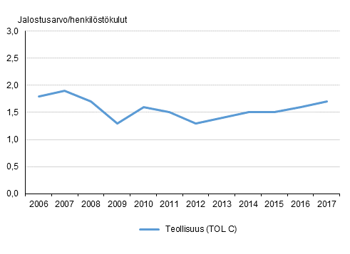 Teollisuuden reaalituottavuus 2006 – 2017