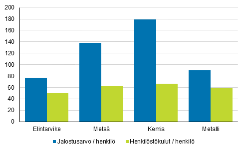 Kuvio 1. Teollisuuden jalostusarvo ja henkilöstökulut henkeä kohti 2018, tuhansia euroa