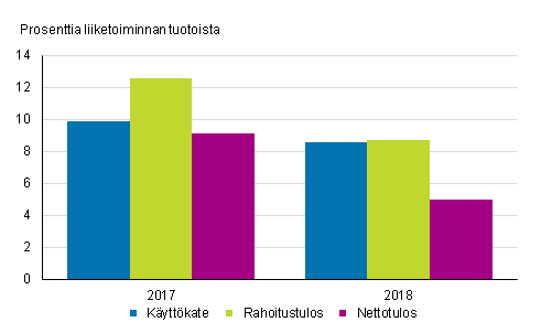 Kuvio 3. Teollisuuden (TOL C) kannattavuus 2017 - 2018