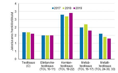 Kuvio 1. Teollisuuden reaalituottavuus toimialoittain 2017 – 2019