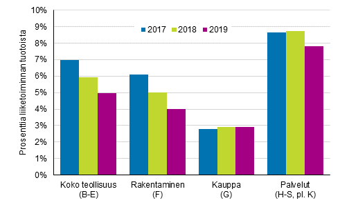 Kuvio 2. Päätoimialojen liiketulosprosentti 2017 – 2019