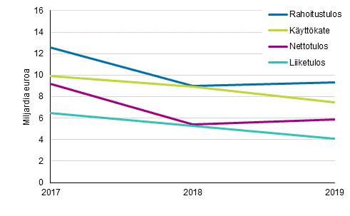 Kuvio 3. Tehdasteollisuuden (TOL C) kannattavuus 2017 – 2019