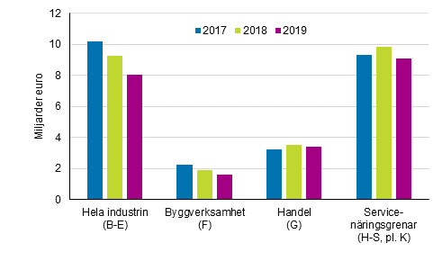 Fretagens rrelsevinst 2017 – 2019