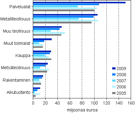 Kuvio 1. Maksetut suorat tuet toimialoittain 1) 2005–2009