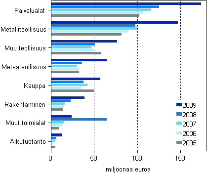 Kuvio 4. Maksetut lainat ja pomalainat toimialoittain 2005–2009