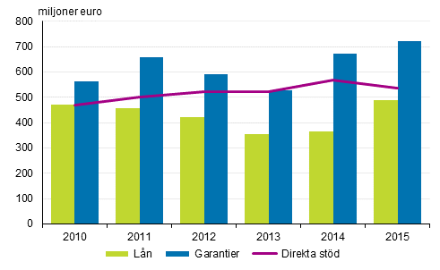 Alla betalda direkta stöd, lån och garantier 2010–2015