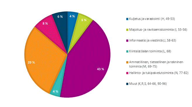 Kuvio 6. Suoran yritystuen jakauma palvelualoilla 2016