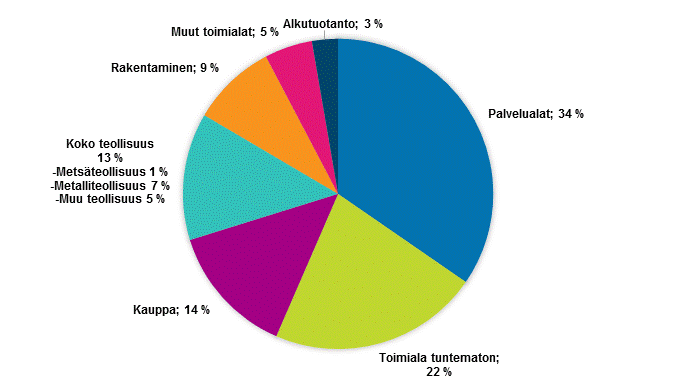 Kuvio 4. Jakauma tukea saaneista yrityksistä yritysten toimialan mukaan vuonna 2017