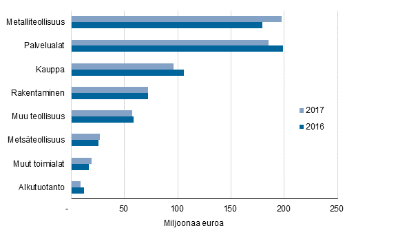 Kuvio 8. Myönnetyt takaukset yritysten toimialan mukaan 2016–2017