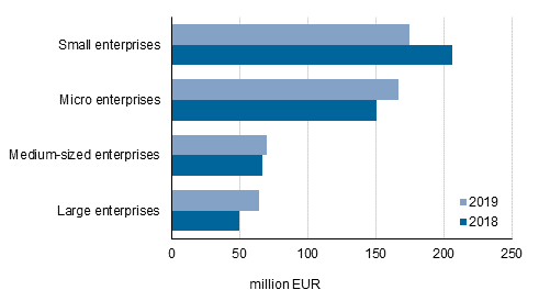 Figure 1: Paid direct subsidies by size category of enterprises in 2018 to 2019