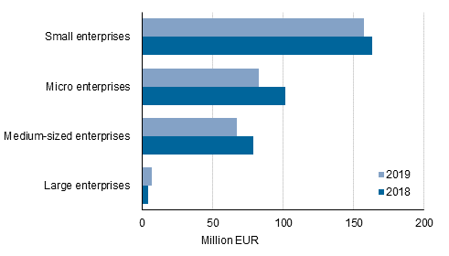 Figure 2: Size of loans paid to enterprises by size category of enterprises in 2018 to 2019