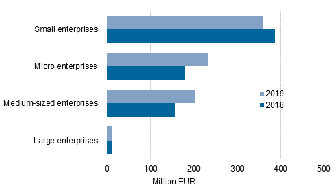 Figure 3: Size of guarantees granted to enterprises by size category of enterprises in 2018 to 2019