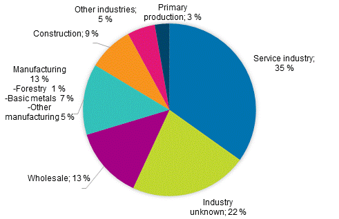 Figure 4: Shares of enterprises having received subsidies by industry in 2019