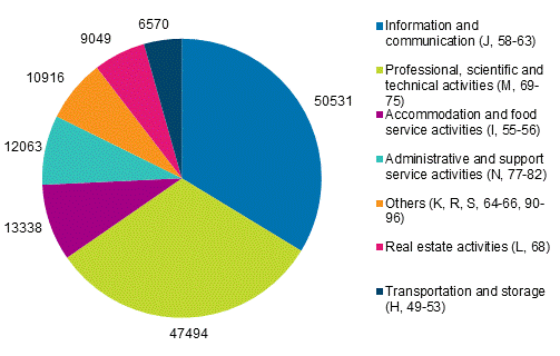 Figure 6: Breakdown of paid direct subsidies by service industry in 2019, EUR thousand