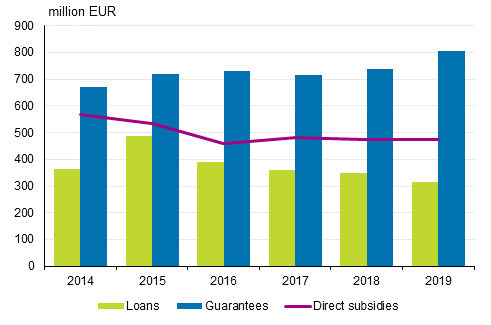Paid direct subsidies, loans and guarantees in 2014 to 2019