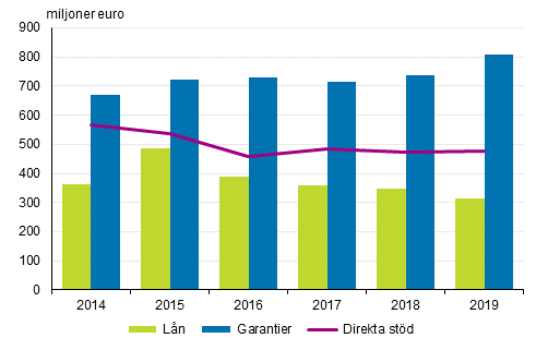 Alla betalda direkta stöd, lån och garantier åren 2014-2019