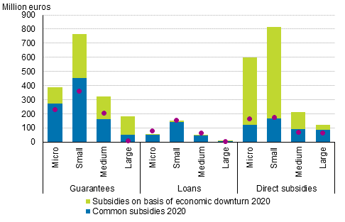 Figure 1. Ordinary subsidies and subsidies paid due to the economic downturn by enterprise size category and type of subsidy quarterly in 2019 to 2020, EUR million