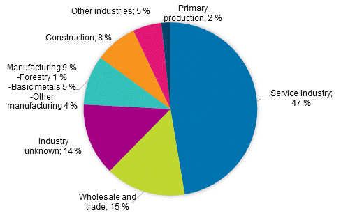 Figure 3. Shares of enterprises having received subsidies by industry in 2020