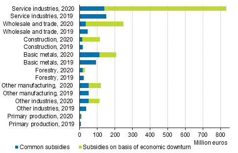 Figure 4. Ordinary subsidies and subsidies paid due to the economic downturn by industry quarterly in 2019 to 2020, EUR million