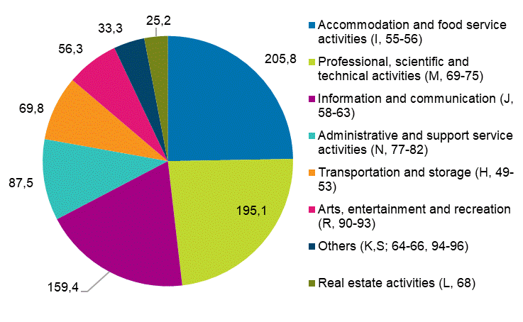Figure 5. Breakdown of paid direct subsidies in services in 2020, EUR million