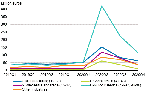 Figure 6. Subsidies paid by industry and quarter in 2019 to 2020, EUR million