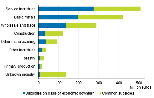 Figure 7. Guarantees granted to enterprises by industry in 2020, EUR million