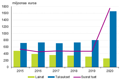 Maksetut suorat tuet, lainat ja myönnetyt takaukset vuosina 2015-2020
