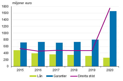 Betalda direkta stöd, lån och beviljade garantier åren 2015–2020