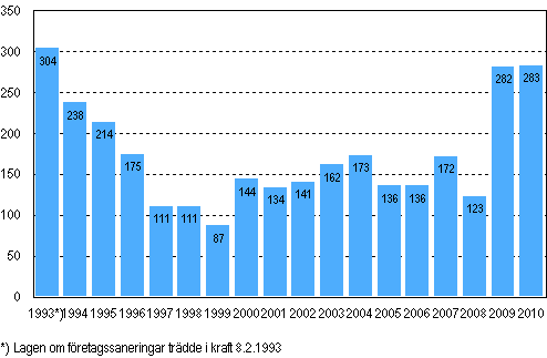 Anhngiggjorda fretagssaneringar under januari–juni 1993–2010