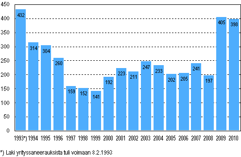 Vireille pannut yrityssaneeraukset tammi–syyskuussa 1993–2010