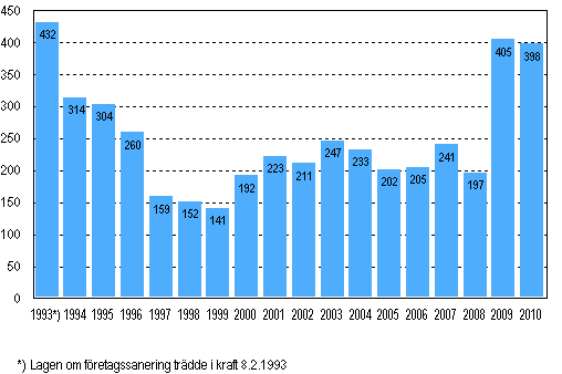Anhängiggjorda företagssaneringar under januari–september 1993–2010