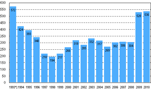 Vireille pannut yrityssaneeraukset 1993–2010