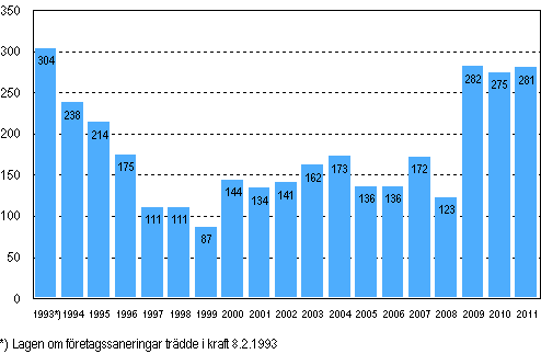 Anhngiggjorda fretagssaneringar under januari–juni 1993–2011