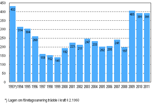 Vireille pannut yrityssaneeraukset tammi–syyskuussa 1993–2011