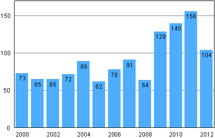 Anhngiggjorda fretagssaneringar under januari–mars 2000–2012