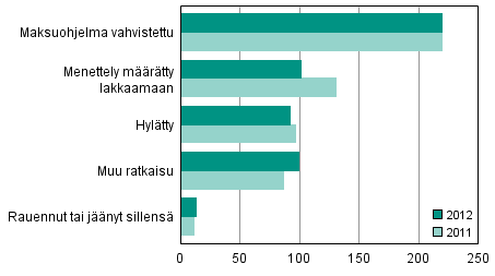 Loppuun käsitellyt yrityssaneerausmenettelyhakemukset ratkaisulajeittain 2012 ja 2011