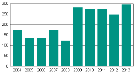 Vireille pannut yrityssaneeraukset tammi-keskuussa 2004–2013