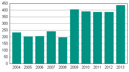 Vireille pannut yrityssaneeraukset tammi–syyskuussa 2004–2013