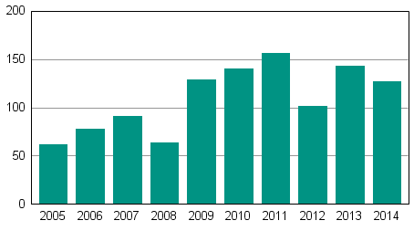 Vireille pannut yrityssaneeraukset tammi–maaliskuussa 2005–2014