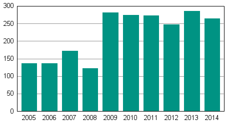 Vireille pannut yrityssaneeraukset tammi–kesäkuussa 2005–2014
