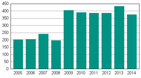 Vireille pannut yrityssaneeraukset tammi–syyskuussa 2005–2014