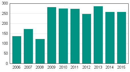 Vireille pannut yrityssaneeraukset tammi–keskuussa 2006–2015