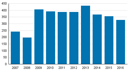 Vireille pannut yrityssaneeraukset tammi–syyskuussa 2007–2016