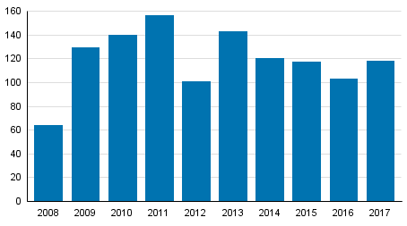 Vireille pannut yrityssaneeraukset tammi–maaliskuussa 2008–2017
