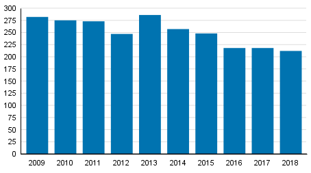 Vireille pannut yrityssaneeraukset tammi–kesäkuussa 2009–2018