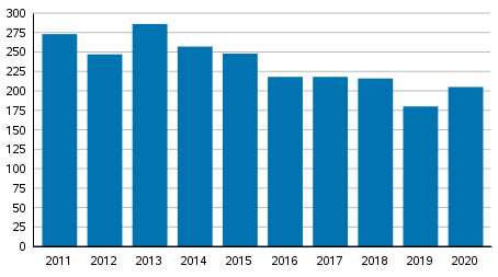 Vireille pannut yrityssaneeraukset tammi–kesäkuussa 2011–2020