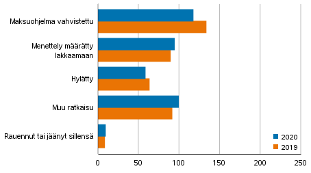 Loppuun käsitellyt yrityssaneerausmenettelyhakemukset ratkaisulajeittain 2020 ja 2019
