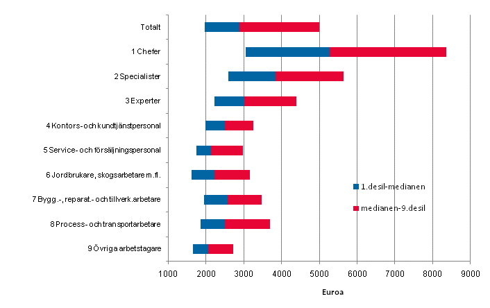 Månadsavlönade löntagare inom privata sektorn och decillönerna för ordinarie arbetstid efter huvudgrupp i yrkesklassificeringen år 2010