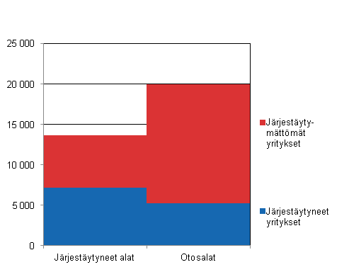 Tutkimuskehikon yritysten lukumrt vuonna 2011